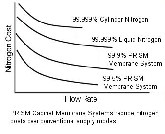 Nitrogen cost vs flow graph
